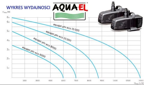 AQUAEL Pompa Fontannowa Pfn 25000 ECO 260W 24000 l/h AQUAEL Pompa Fontannowa Pfn 25000 ECO 260W 24000 l/h